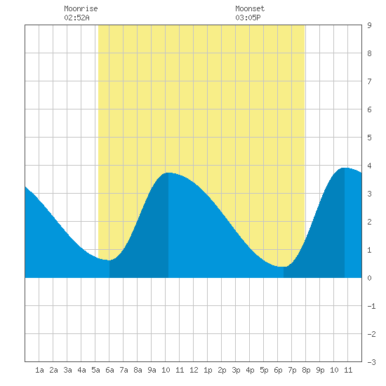 Brunswick tide chart for Tuesday, May 12, 2026