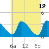 Brunswick tide chart for Tuesday, May 12, 2026