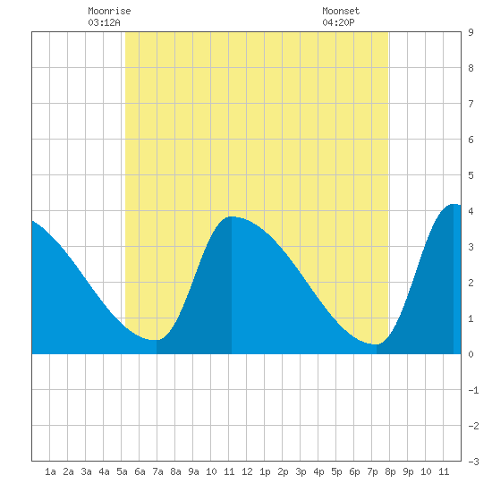 Brunswick tide chart for Wednesday, May 13, 2026