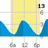 Brunswick tide chart for Wednesday, May 13, 2026