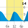 Brunswick tide chart for Thursday, May 14, 2026