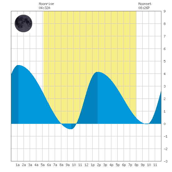 Brunswick tide chart for Saturday, May 16, 2026