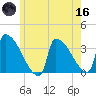 Brunswick tide chart for Saturday, May 16, 2026