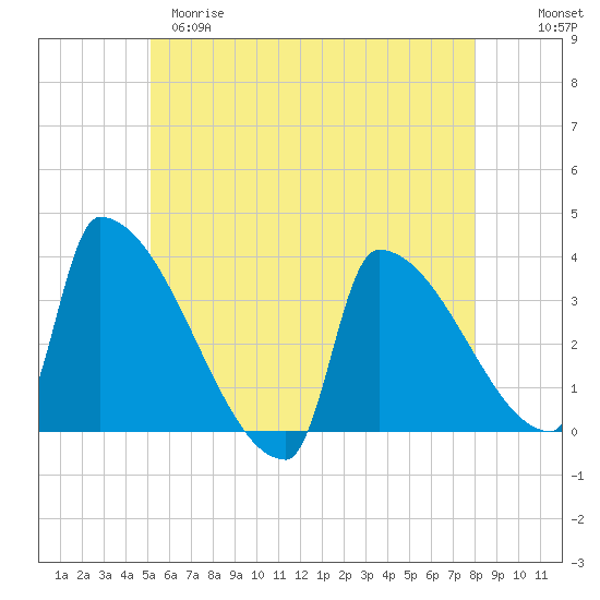 Brunswick tide chart for Monday, May 18, 2026