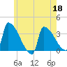 Brunswick tide chart for Monday, May 18, 2026