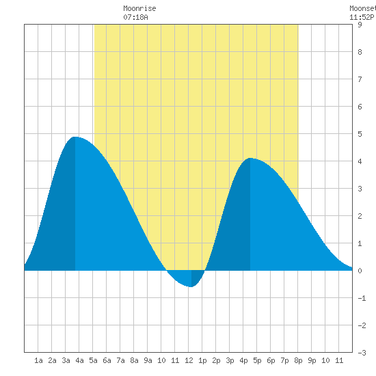 Brunswick tide chart for Tuesday, May 19, 2026