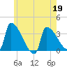 Brunswick tide chart for Tuesday, May 19, 2026