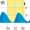 Brunswick tide chart for Friday, May 1, 2026