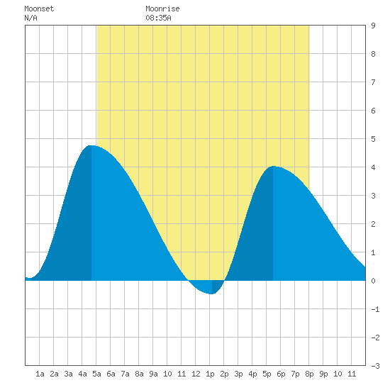 Brunswick tide chart for Wednesday, May 20, 2026