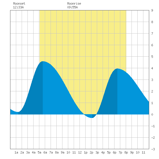 Brunswick tide chart for Thursday, May 21, 2026