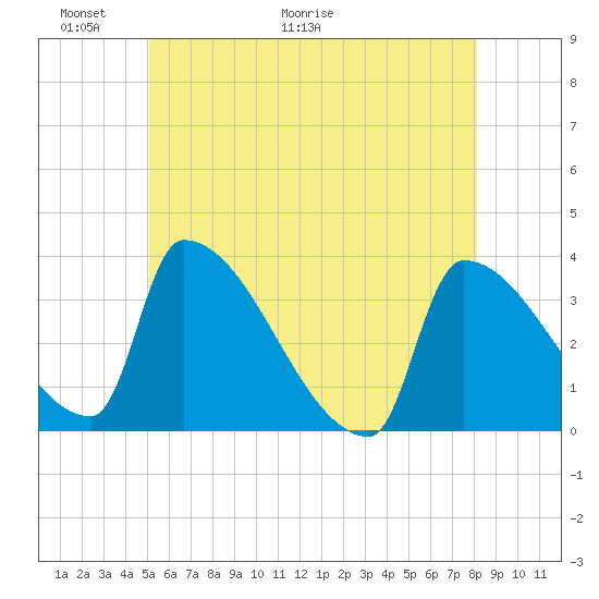 Brunswick tide chart for Friday, May 22, 2026