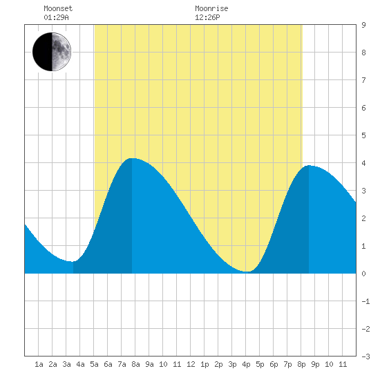 Brunswick tide chart for Saturday, May 23, 2026
