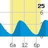 Brunswick tide chart for Monday, May 25, 2026
