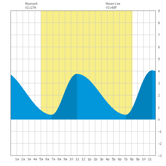 Brunswick tide chart for Tuesday, May 26, 2026