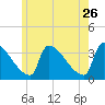 Brunswick tide chart for Tuesday, May 26, 2026