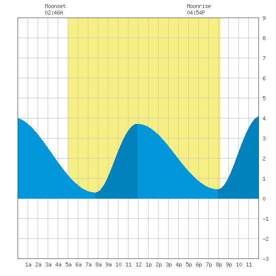 Brunswick tide chart for Wednesday, May 27, 2026