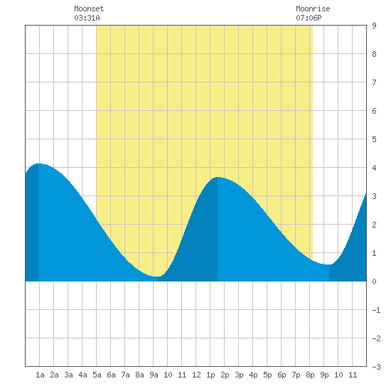 Brunswick tide chart for Friday, May 29, 2026