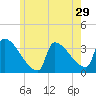 Brunswick tide chart for Friday, May 29, 2026