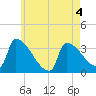 Brunswick tide chart for Monday, May 4, 2026