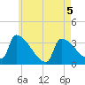 Brunswick tide chart for Tuesday, May 5, 2026