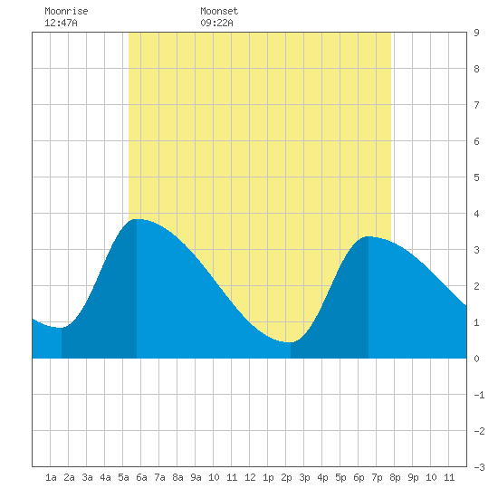 Brunswick tide chart for Thursday, May 7, 2026