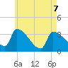 Brunswick tide chart for Thursday, May 7, 2026