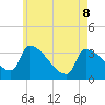 Brunswick tide chart for Friday, May 8, 2026