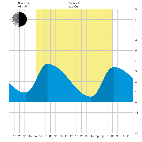Brunswick tide chart for Saturday, May 9, 2026