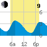 Brunswick tide chart for Saturday, May 9, 2026
