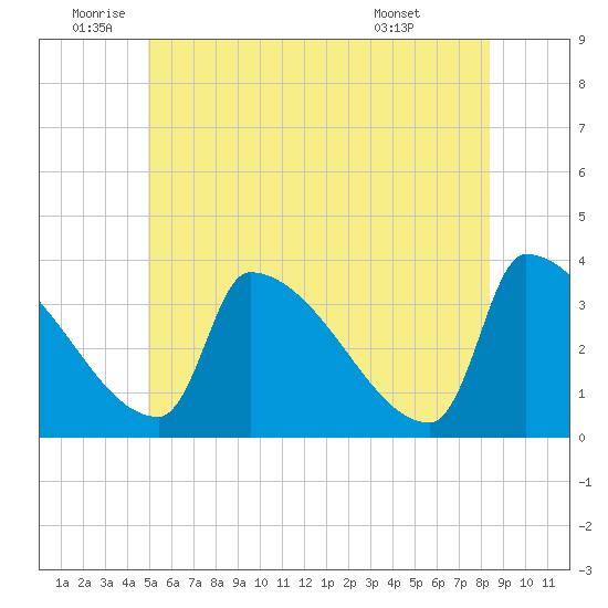 Brunswick tide chart for Wednesday, June 10, 2026