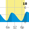 Brunswick tide chart for Wednesday, June 10, 2026