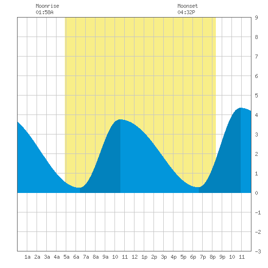 Brunswick tide chart for Thursday, June 11, 2026
