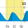 Brunswick tide chart for Thursday, June 11, 2026
