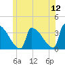 Brunswick tide chart for Friday, June 12, 2026