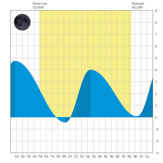 Brunswick tide chart for Sunday, June 14, 2026