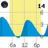 Brunswick tide chart for Sunday, June 14, 2026