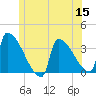 Brunswick tide chart for Monday, June 15, 2026