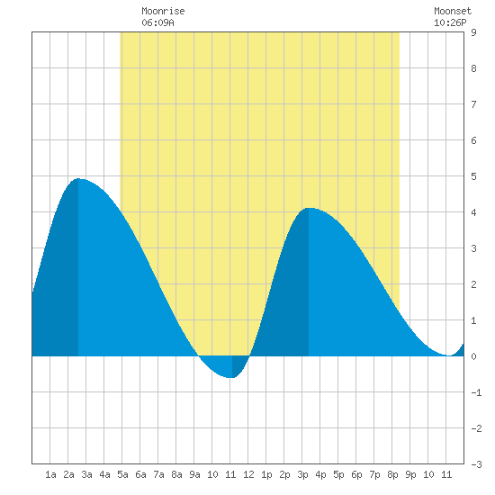 Brunswick tide chart for Tuesday, June 16, 2026