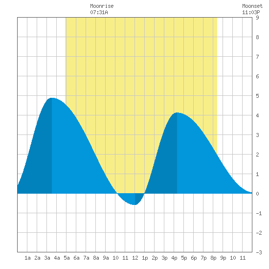 Brunswick tide chart for Wednesday, June 17, 2026