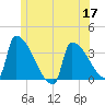 Brunswick tide chart for Wednesday, June 17, 2026