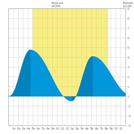 Brunswick tide chart for Thursday, June 18, 2026