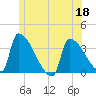 Brunswick tide chart for Thursday, June 18, 2026