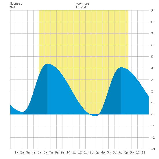 Brunswick tide chart for Saturday, June 20, 2026