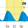 Brunswick tide chart for Saturday, June 20, 2026