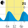 Brunswick tide chart for Sunday, June 21, 2026