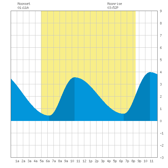 Brunswick tide chart for Wednesday, June 24, 2026