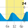 Brunswick tide chart for Wednesday, June 24, 2026