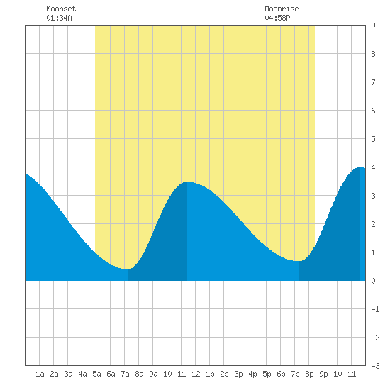 Brunswick tide chart for Thursday, June 25, 2026