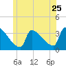 Brunswick tide chart for Thursday, June 25, 2026