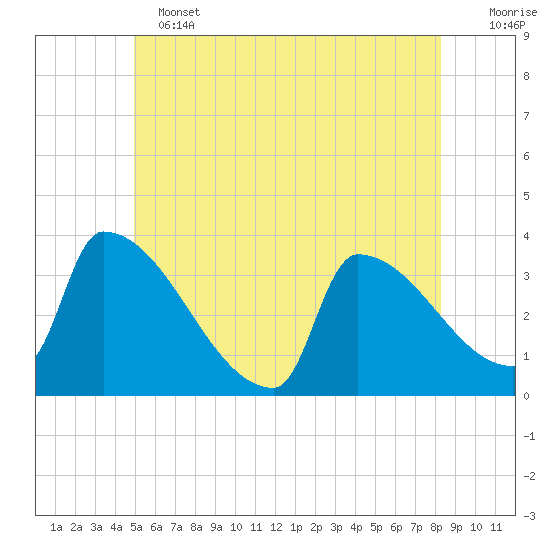 Brunswick tide chart for Tuesday, June 2, 2026